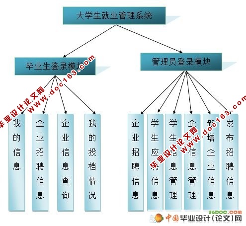 高校毕业生就业管理信息系统(VS2008+SQL2008)