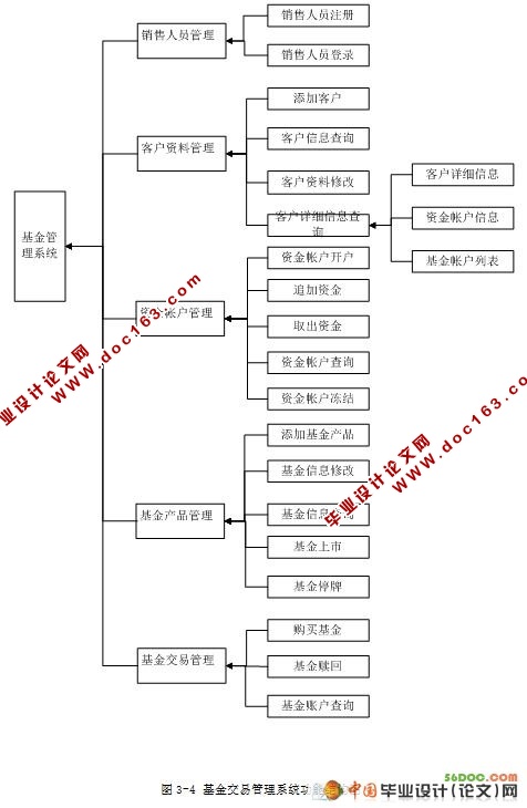 基金交易管理系统的设计(VS2008+SQL2008)