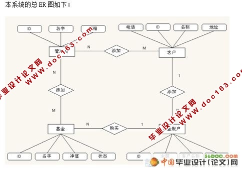 基金交易管理系统的设计(VS2008+SQL2008)