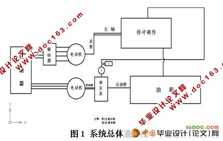 MC磨冲机的设计(PLC控制系统)
