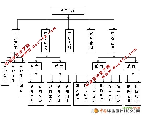 C语言程序设计教学网站(含新闻发布和在线论坛)(VS2008和SQL2008)