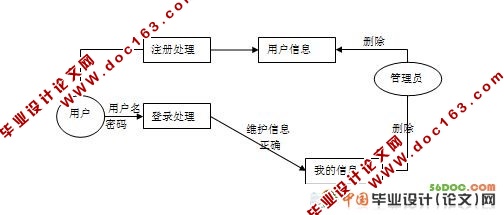 基于Web的个人助理系统的设计(VS2008和SQL2008)