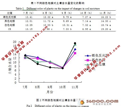 冰糖橙覆膜保水增糖试验