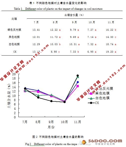 不同颜色地膜覆盖对冰糖橙的影响