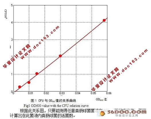 粪肠球菌对小鼠LD50的测定