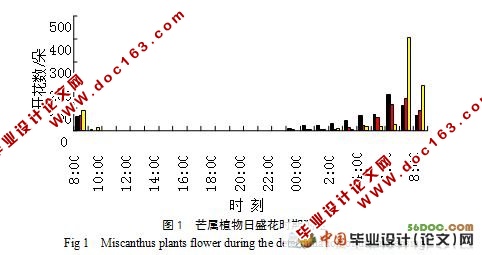 芒属种质资源花粉育性的评价