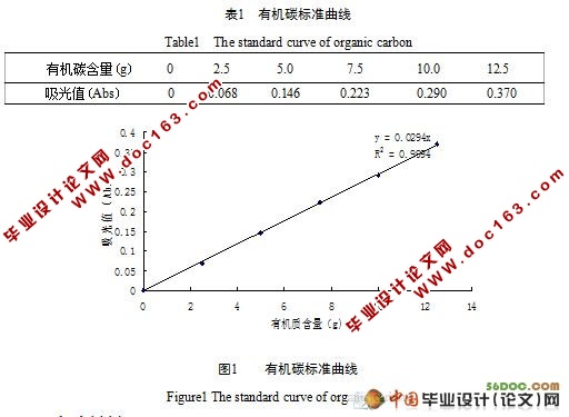 赤泥对Cd污染土壤理化性状的影响