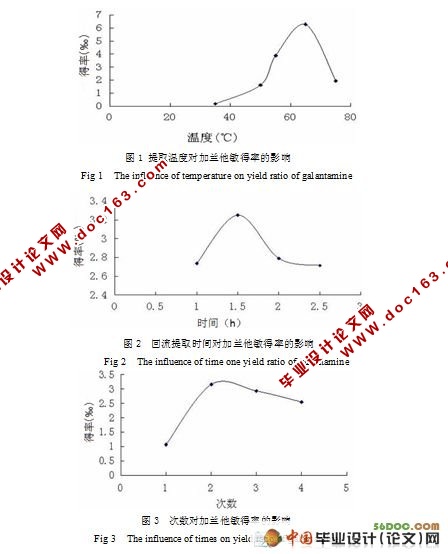 超声波法提取石蒜中加兰他敏的研究