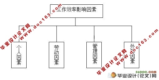 一类知识工作效率影响因素分析与评价指标体系研究