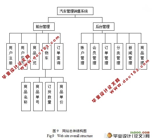 网上汽车配件管理系统的设计与实现