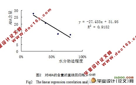 水分胁迫对纽荷尔脐橙叶片脱落酸含量的影响