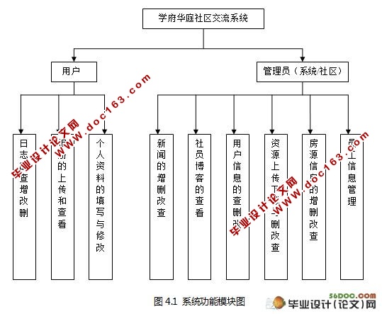 学府华庭社区交流系统的设计(Myeclipse,Struts,Hibernate和MySQL)