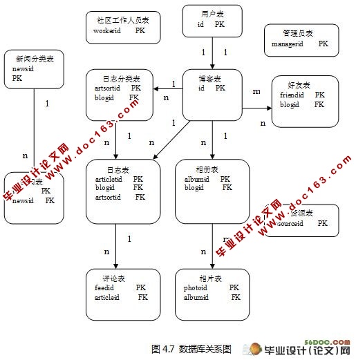 学府华庭社区交流系统的设计(Myeclipse,Struts,Hibernate和MySQL)