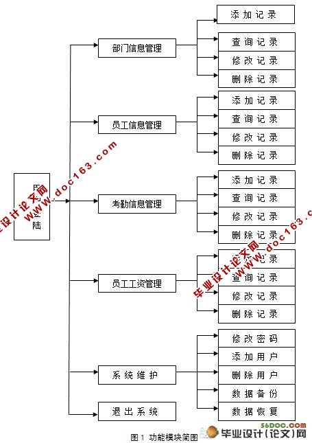人事管理系统的设计与实现(VB,Access)