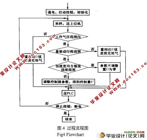 四分之一车辆模型空气悬架试验台设计