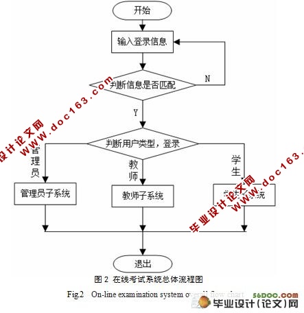 基于WEB的通用考试软件的设计(J2EE,AJAX,SQL2000)(附答辩记录)