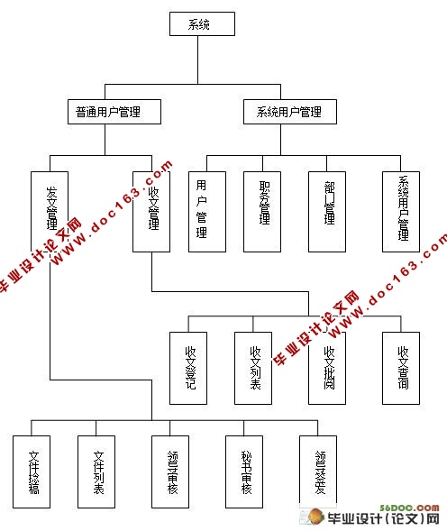 政务公开管理系统的设计与实现