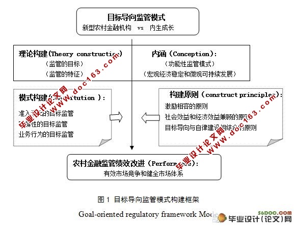 新型农村金融机构监管“目标导向”监管模式构建与路径选择