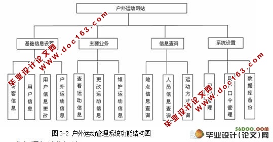 户外运动管理系统的设计与实现(ASP.NET2.0和SQL2000)