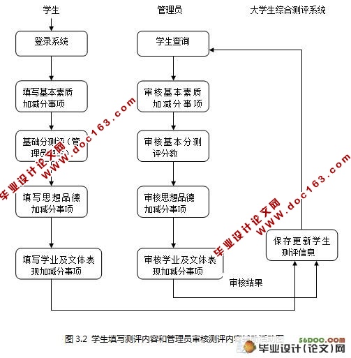 大学生综合测评系统的设计和实现(MySQL)