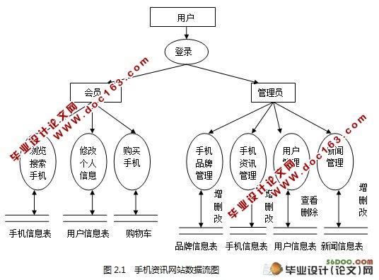 手机资讯网站的设计(Dreamwerver和Access)
