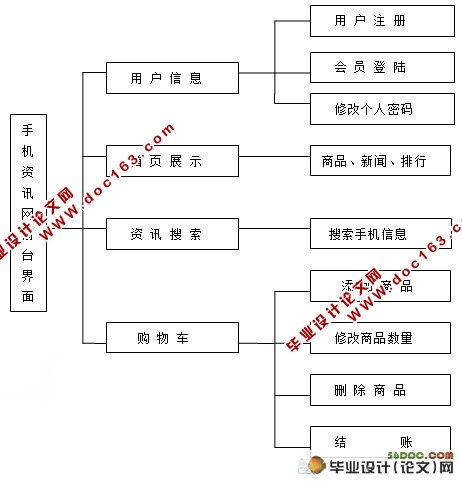 手机资讯网站的设计(Dreamwerver和Access)