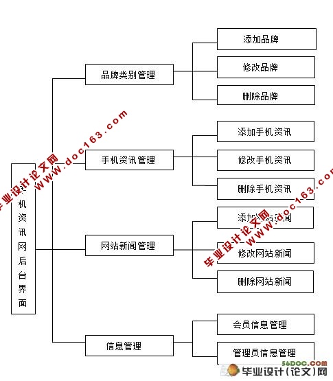 手机资讯网站的设计(Dreamwerver和Access)
