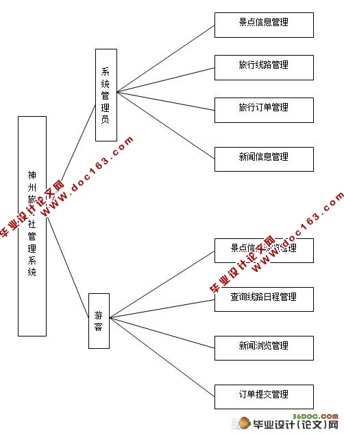 神州旅行社管理系统的设计(ASP.NET2.0和SQL2000)