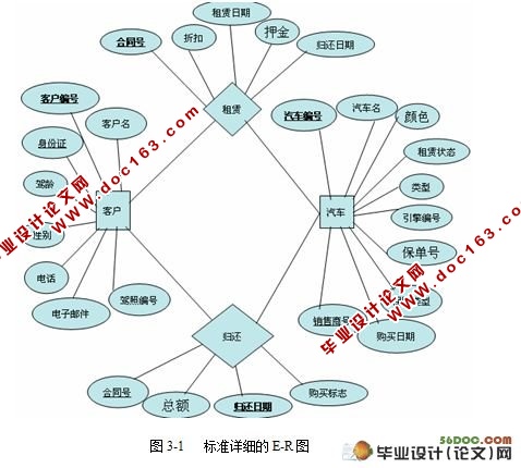 汽车租赁管理系统的设计与实现(Access)