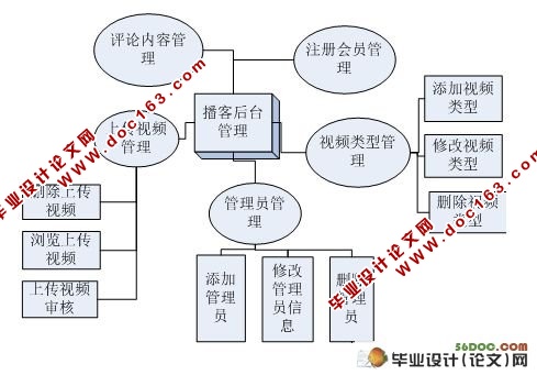 视频播客系统的设计与实现(MySQL)