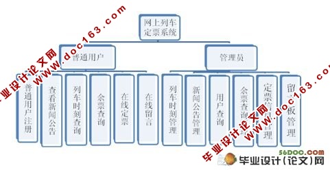 网上列车订票系统的设计(MySQL)