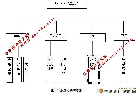 Android手机终端点菜系统(Servlet和MySQL)(附答辩记录)