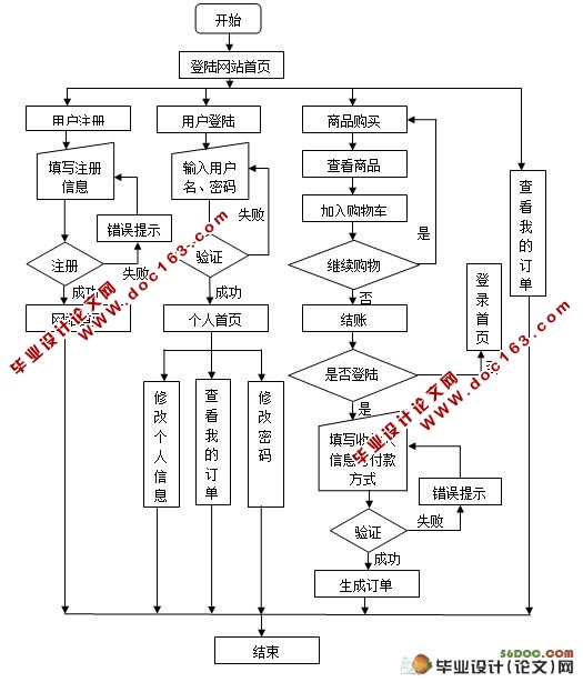 ϵӹ̳ϵͳ(MyEclipse,SQL2000)