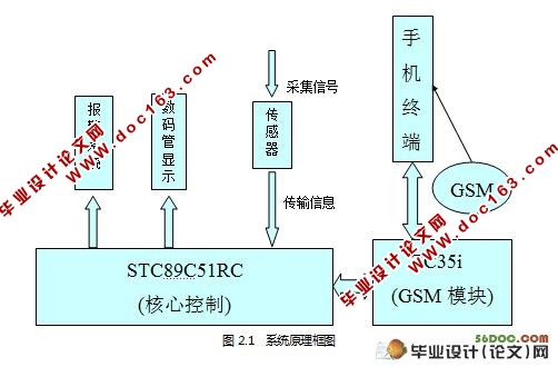 基于GSM网络的远程温度监测系统设计(电路图,程序)