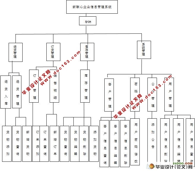 新联心企业信息管理系统的设计(MyEclipse,struts,MySQL)