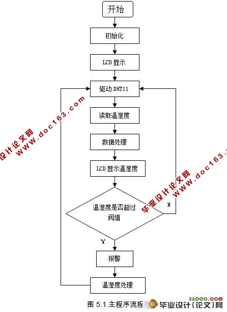 基于单片机的药品仓库温湿度监测管理系统(附单片机程序)