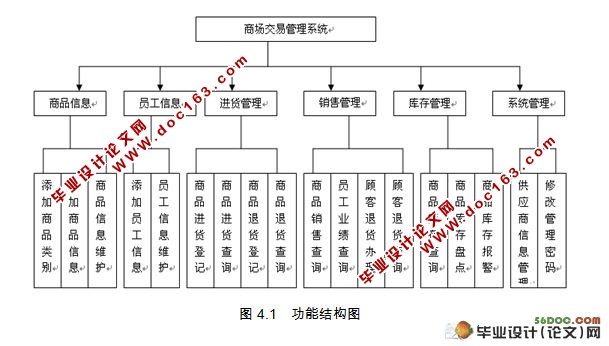 基于Web的商场交易管理系统的设计