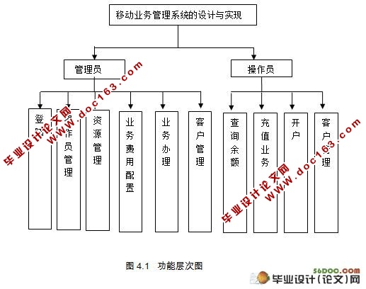 移动业务管理系统的设计与实现(MyEclipse,MySQL)