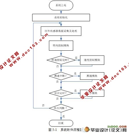 智能小车的自动驾驶系统的设计