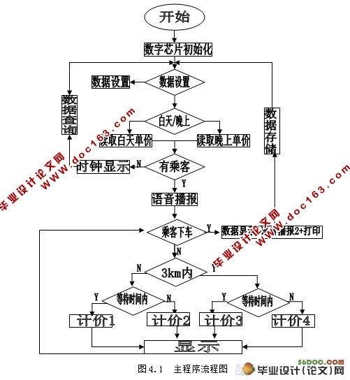 出租车计价器的设计