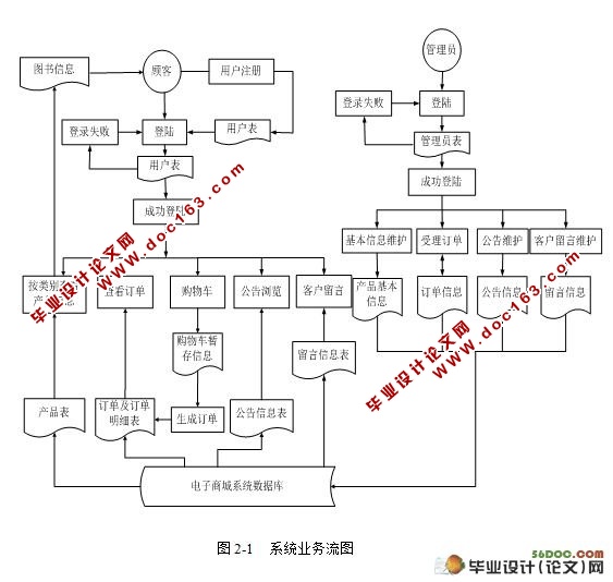 图书在线销售系统(网上书店)的设计(SQL2005)