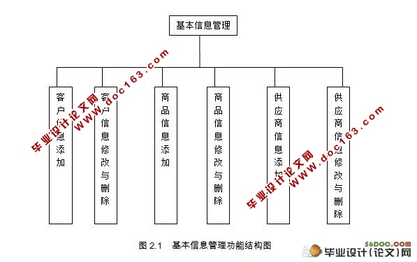 商品进销存管理系统的设计(MyEclipse,SQL2000)