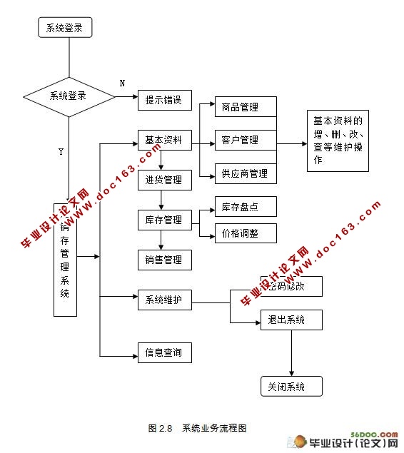 商品进销存管理系统的设计(MyEclipse,SQL2000)