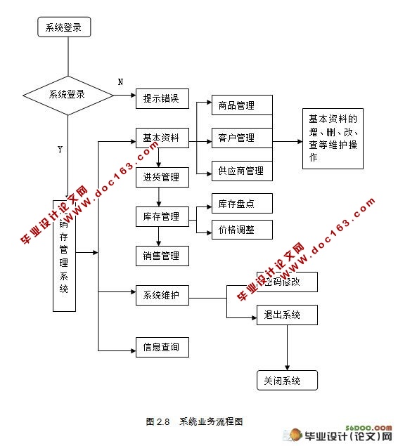 Ʒϵͳ(MyEclipse,SQL2000)