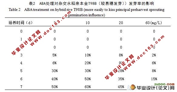 脱落酸与水稻种子萌发的关系(6200字)