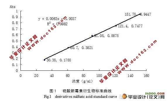 紫外分光光度法测定硫酸新霉素可溶性粉含量