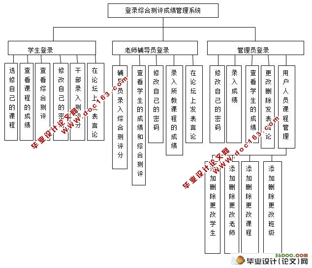 大学综合测评成绩管理系统的设计(MySQL)