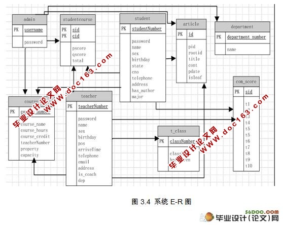 大学综合测评成绩管理系统的设计(MySQL)