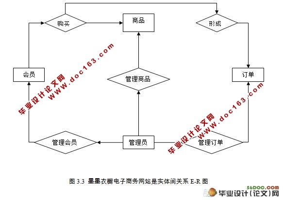 衣橱服装电子商务(购物)网站设计(SQL2005)