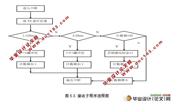 基于单片机的红外遥控系统的设计(附程序代码)